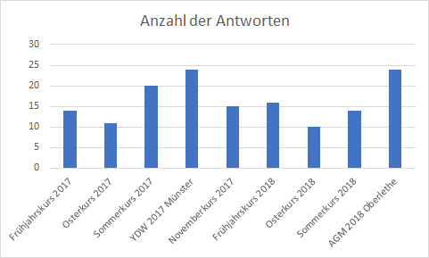 Anzahl der Antworten